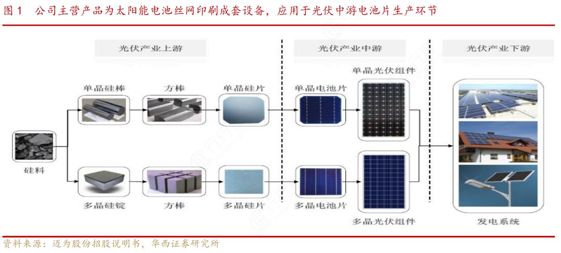 聚焦光伏核心 太陽(yáng)能電池絲網(wǎng)印刷成套設(shè)備的技術(shù)與市場(chǎng)分析